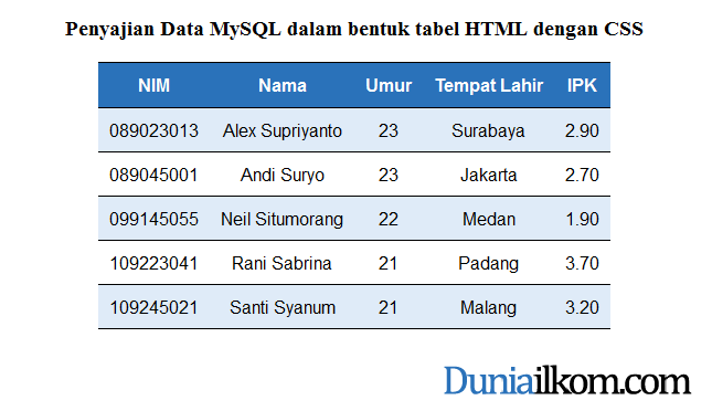 Cara Penyajian Data MySQL dalam bentuk tabel HTML dengan 