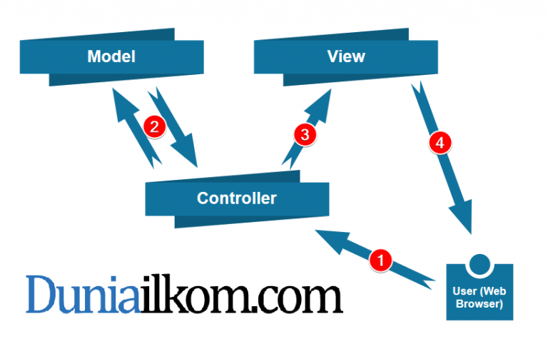 Tutorial Belajar Laravel Pengertian Mvc Model View Controller 9987